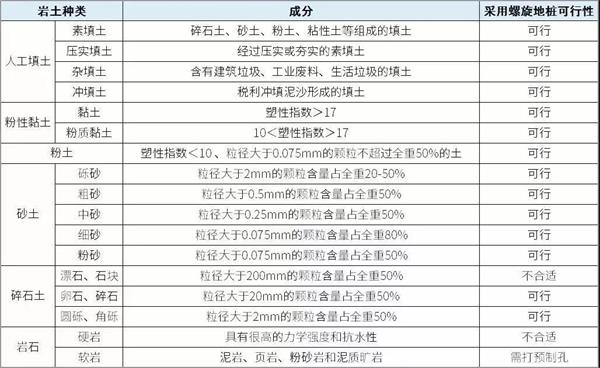 邢台大棚螺旋地桩产品适用环境